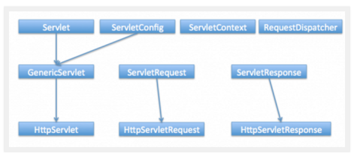 Servlet API Hierarchy